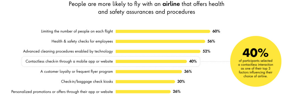 Persentase individu yang memilih terbang dengan maskapai yang memperhatikan protokol kesehatan
